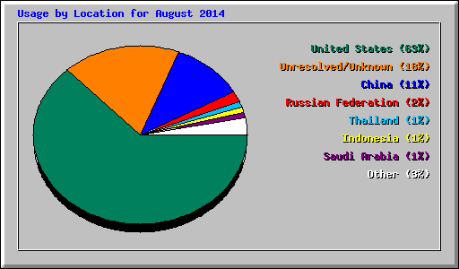 Usage by Location for August 2014