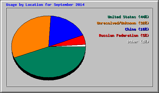 Usage by Location for September 2014
