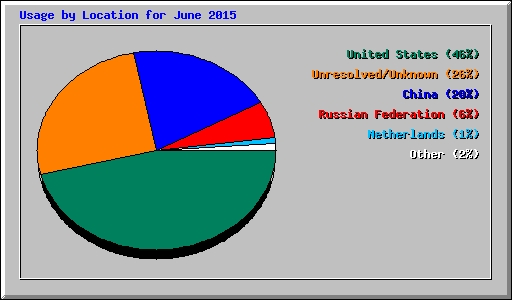 Usage by Location for June 2015