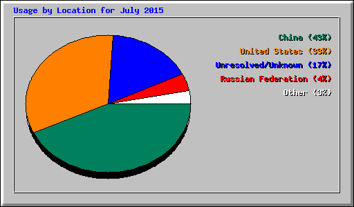 Usage by Location for July 2015