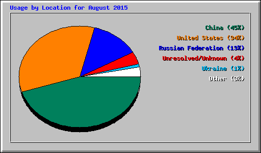 Usage by Location for August 2015