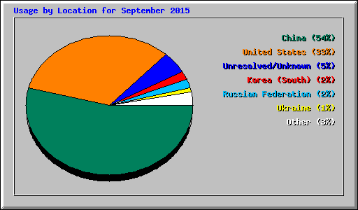 Usage by Location for September 2015