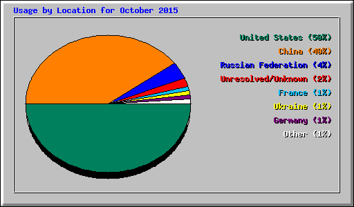 Usage by Location for October 2015