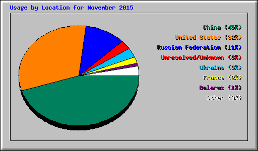 Usage by Location for November 2015