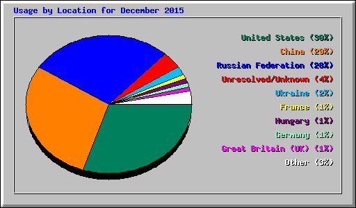 Usage by Location for December 2015