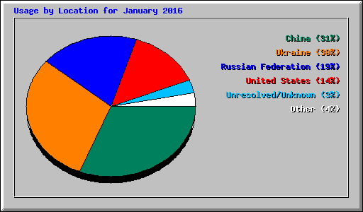 Usage by Location for January 2016