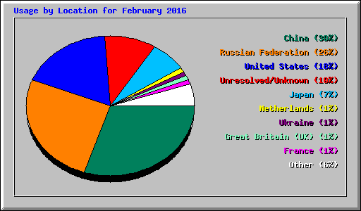 Usage by Location for February 2016