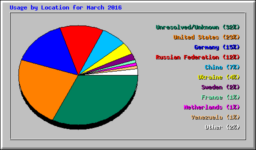 Usage by Location for March 2016