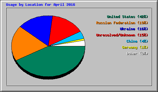 Usage by Location for April 2016