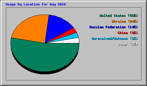 Usage by Location for May 2016