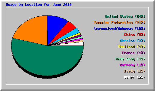 Usage by Location for June 2016