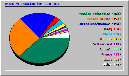Usage by Location for July 2016