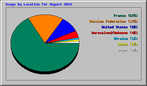 Usage by Location for August 2016