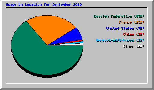 Usage by Location for September 2016