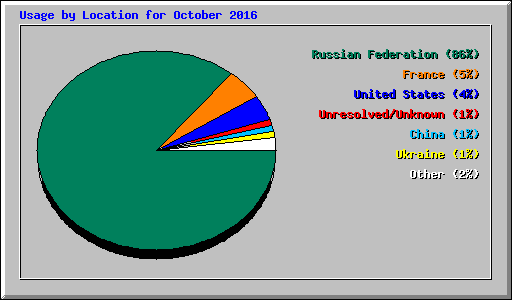 Usage by Location for October 2016