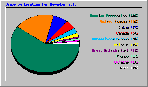 Usage by Location for November 2016