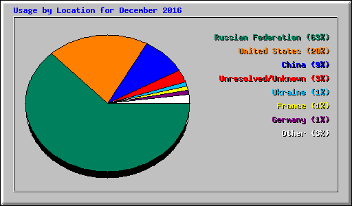 Usage by Location for December 2016