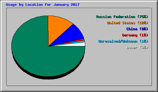 Usage by Location for January 2017