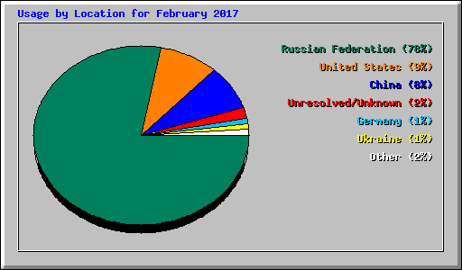 Usage by Location for February 2017