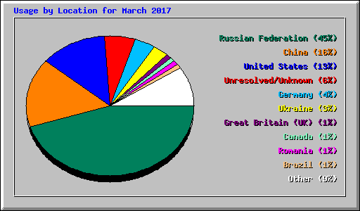 Usage by Location for March 2017