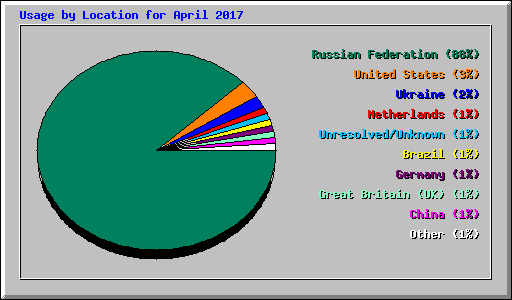 Usage by Location for April 2017