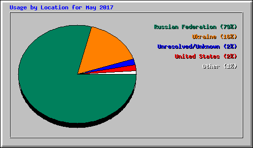 Usage by Location for May 2017