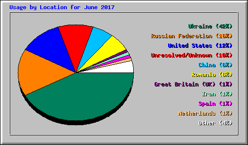 Usage by Location for June 2017