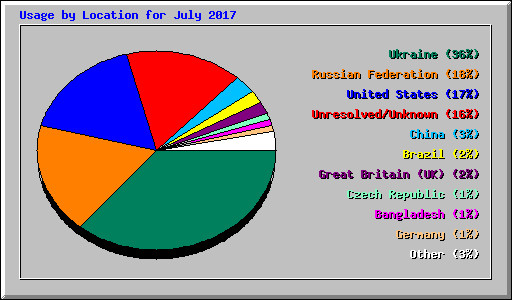 Usage by Location for July 2017