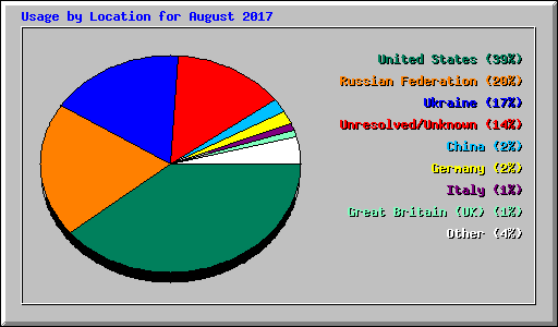 Usage by Location for August 2017
