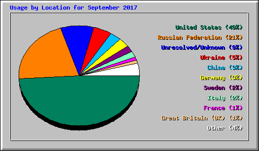 Usage by Location for September 2017