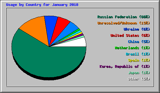 Usage by Country for January 2018