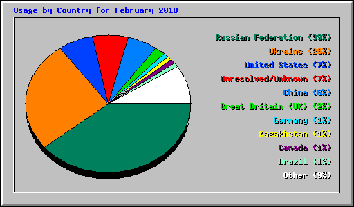 Usage by Country for February 2018