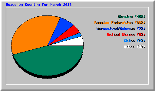 Usage by Country for March 2018