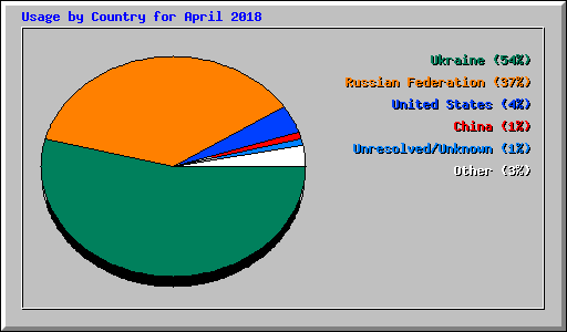 Usage by Country for April 2018