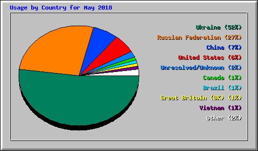 Usage by Country for May 2018
