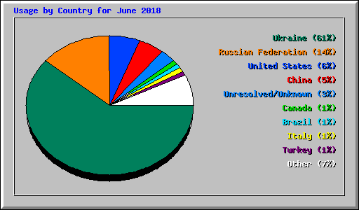 Usage by Country for June 2018