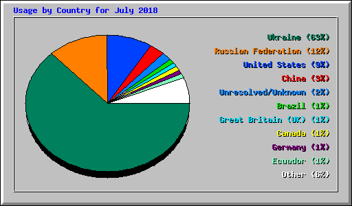 Usage by Country for July 2018