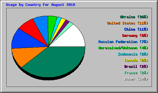 Usage by Country for August 2018