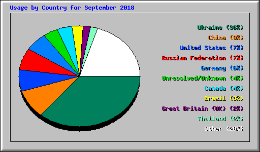 Usage by Country for September 2018