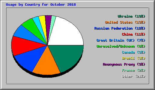 Usage by Country for October 2018
