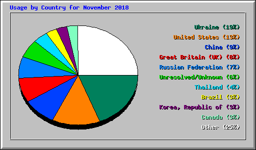 Usage by Country for November 2018