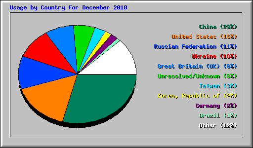 Usage by Country for December 2018
