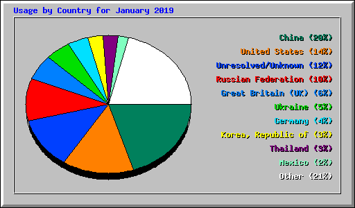 Usage by Country for January 2019