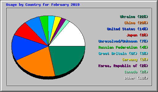 Usage by Country for February 2019