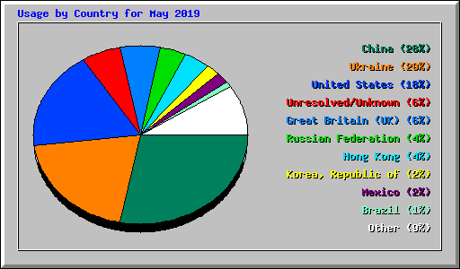 Usage by Country for May 2019