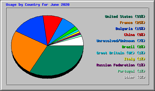 Usage by Country for June 2020