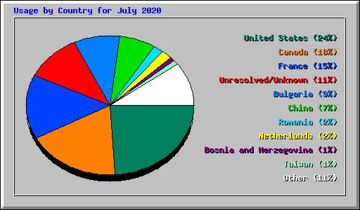 Usage by Country for July 2020
