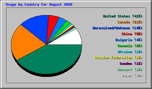 Usage by Country for August 2020