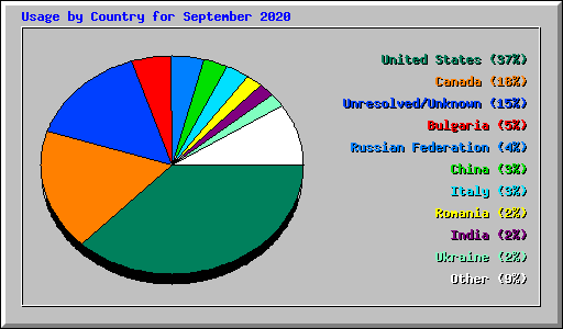 Usage by Country for September 2020