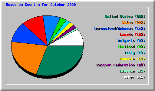Usage by Country for October 2020
